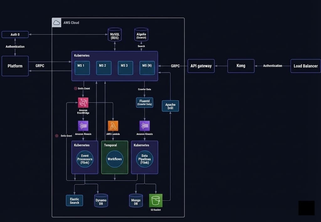 Web Scraping Architecture Diagram - Kubernetes, Fluentd, Kinesis, Flink